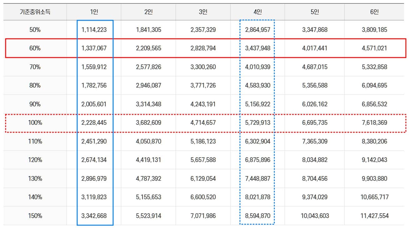 2024년 중위소득표