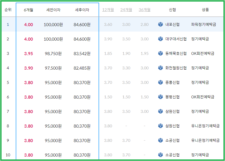 신협 정기예금 금리비교