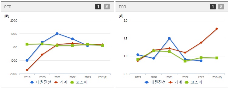 대원전선 주가 PER,PBR지표