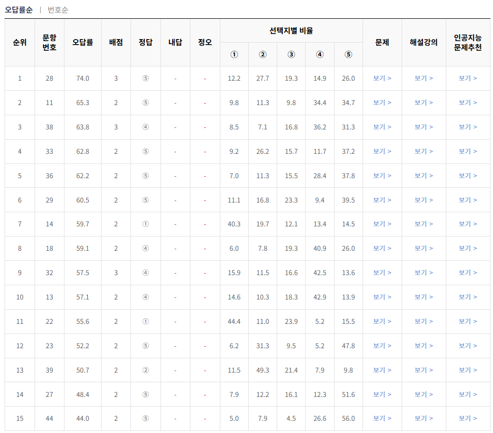 2024-10월-고2-국어-모의고사-오답률