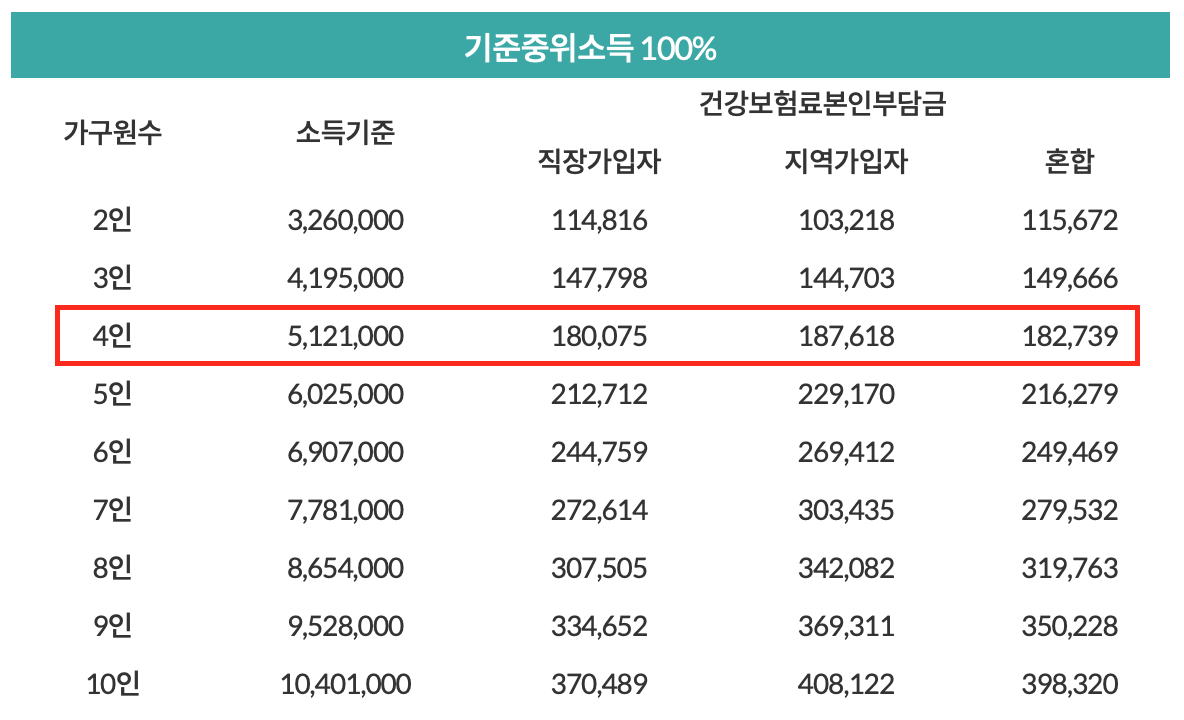 2022년 건강보험료 소득판정기준표