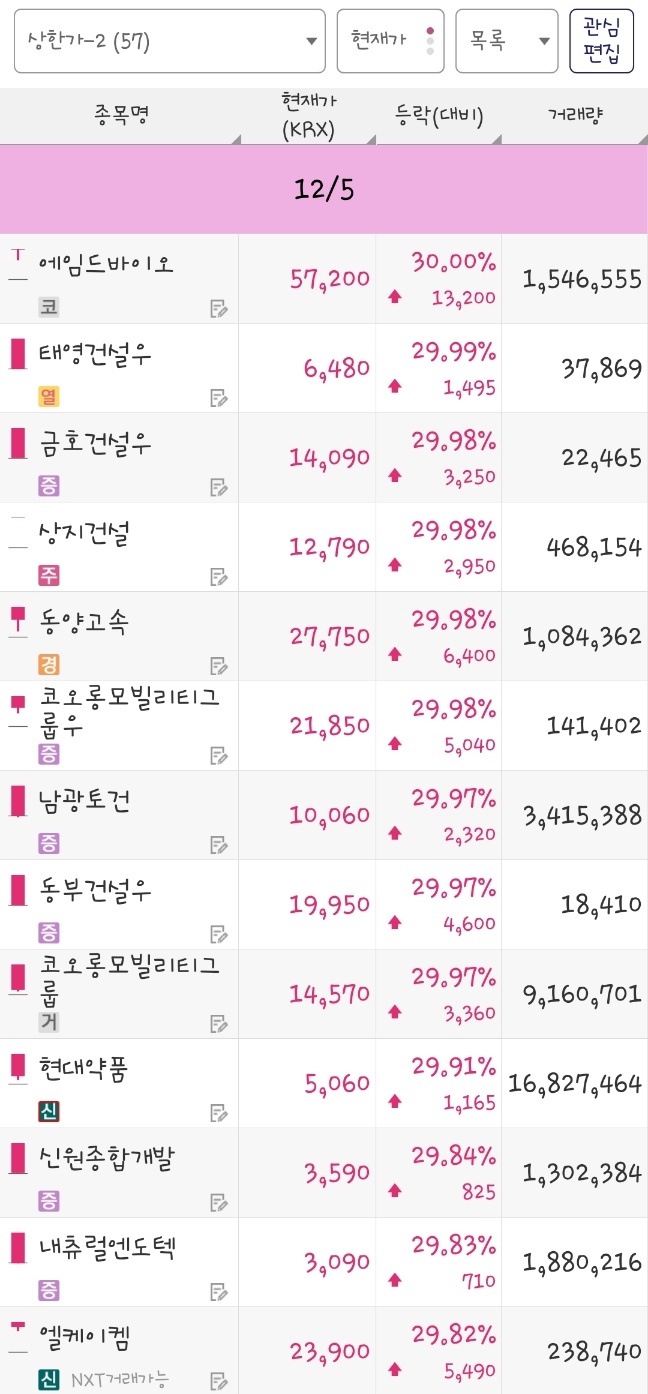 25년 12월 5일 상한가 종목은 에임드바이오, 태영건설우, 금호건설우, 상지건설, 동양고속, 코오롱모빌리티그룹우, 남광토건, 동부건설우, 코오롱모빌리티그룹, 현대약품, 신원종합개발, 내츄럴엔도텍, 엘케이켐 입니다.