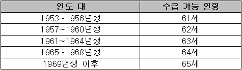 연령별 수급 가능 연도표
