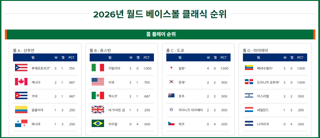 2026년 WBC 순위