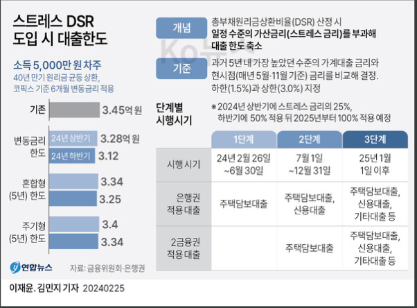 스트레스-DSR-도입-시-대출한도