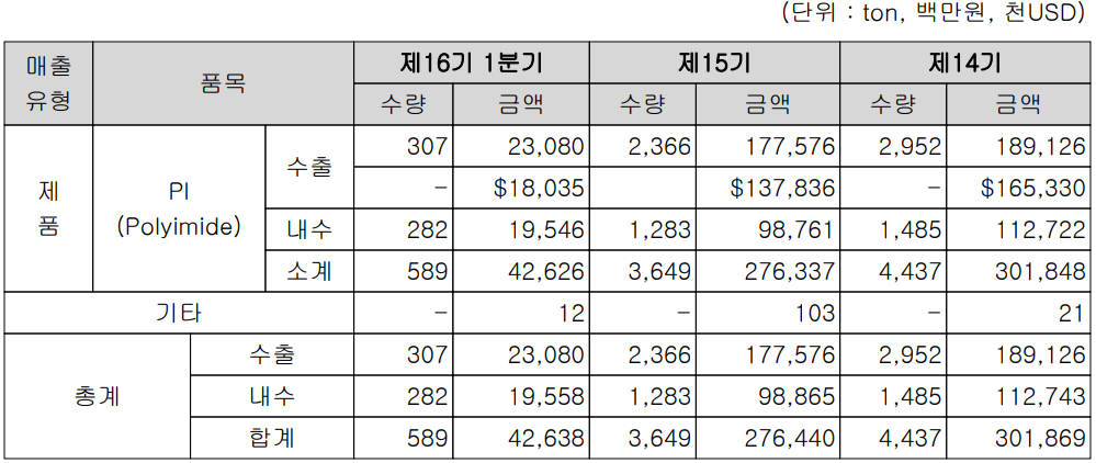 PI첨단소재 - 주요 사업 부문 및 제품 현황(2023년 1분기)