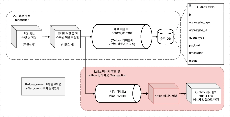 kafka에 발행하기 전 에러가 발생한 경우