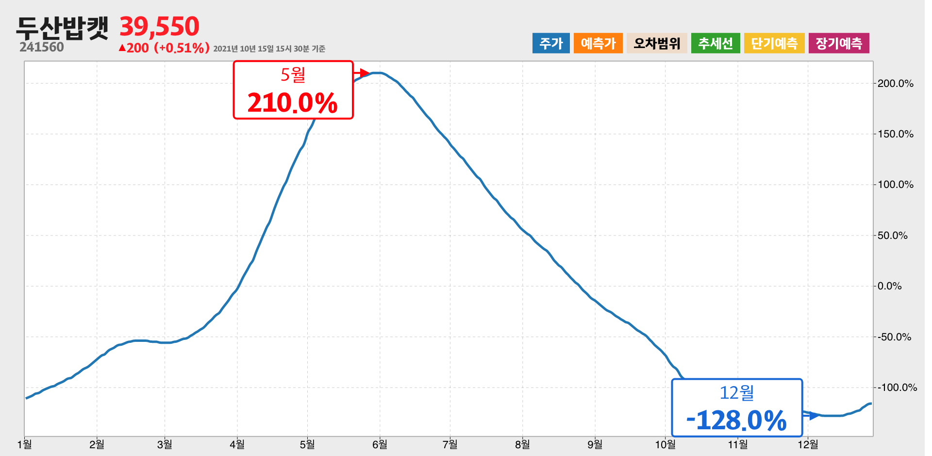 두산밥캣 1년간 통계