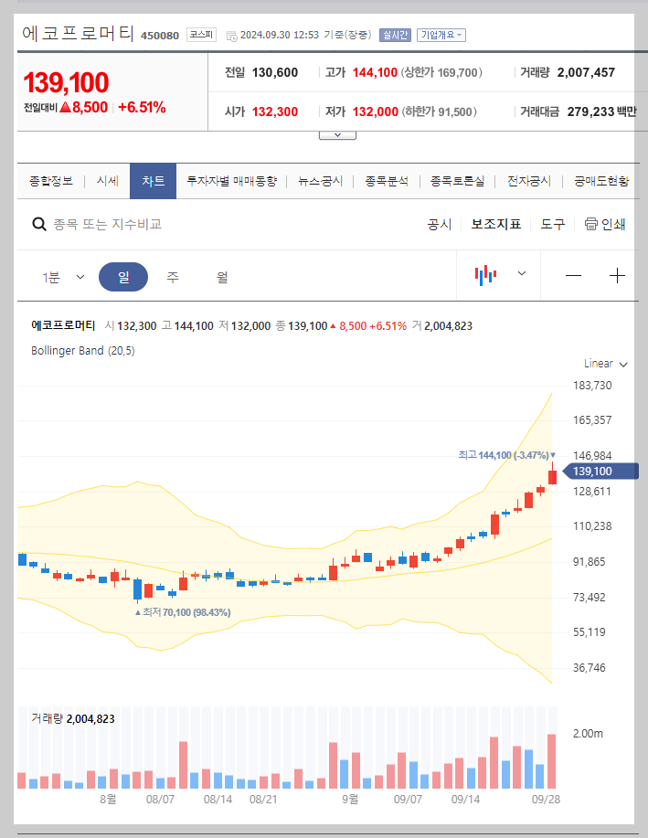 현재 주가