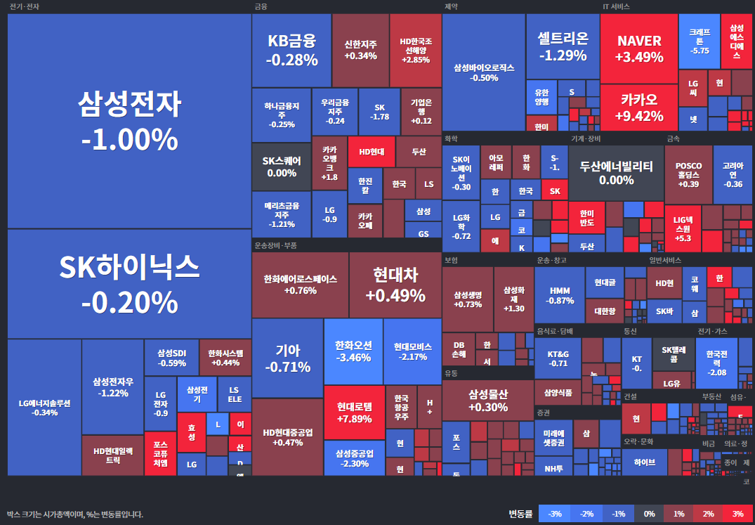 코스피 등락률