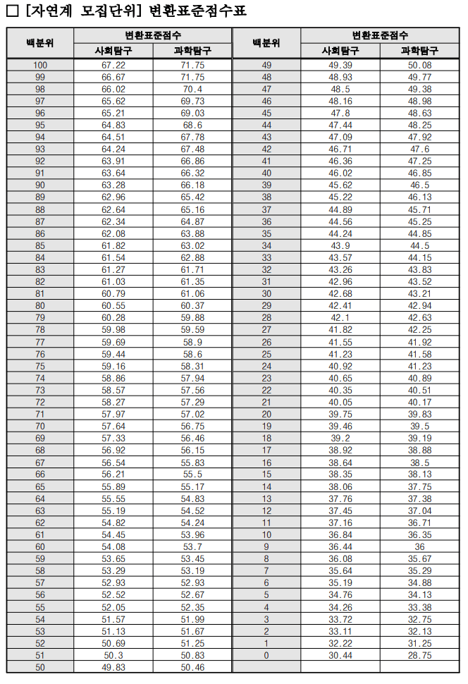 2024성균관대 정시 자연계 탐구 변환표준점수