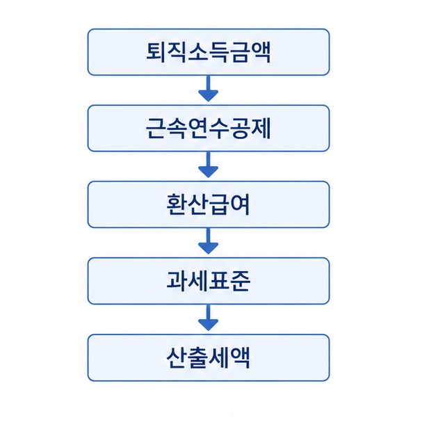 퇴직소득세 계산 단계 정리