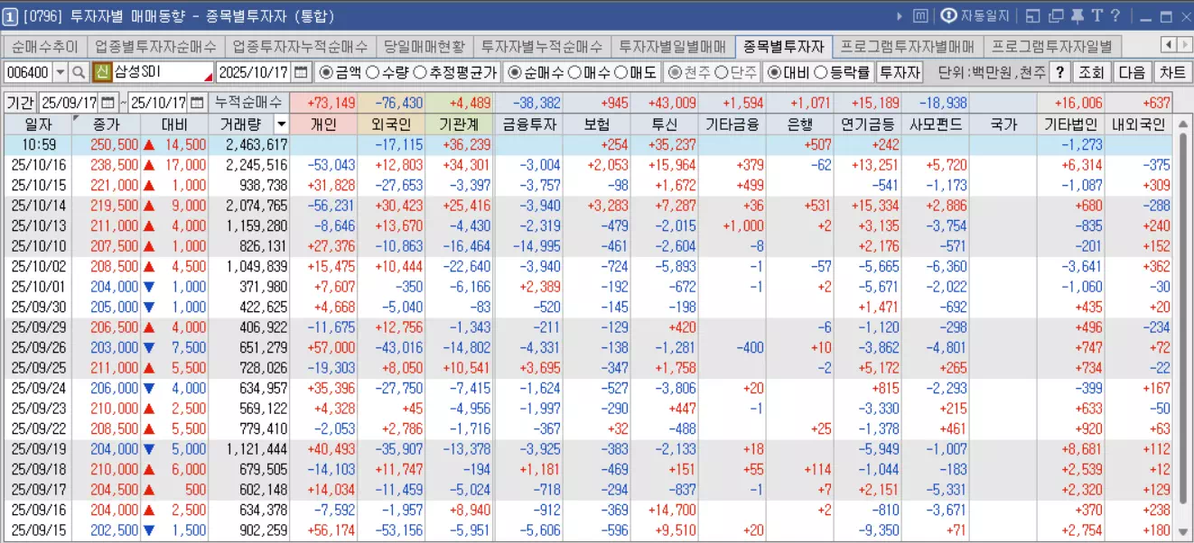 삼성SDI_키움증권_투자자별매매동향