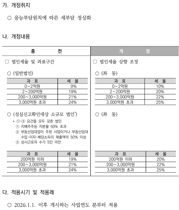 법인세율 환원