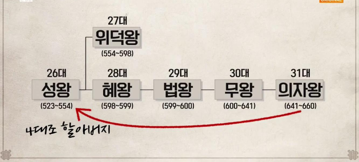 26~31대 백제 왕위