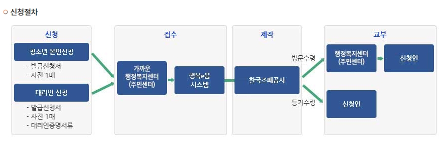 청소년증 발급 방법