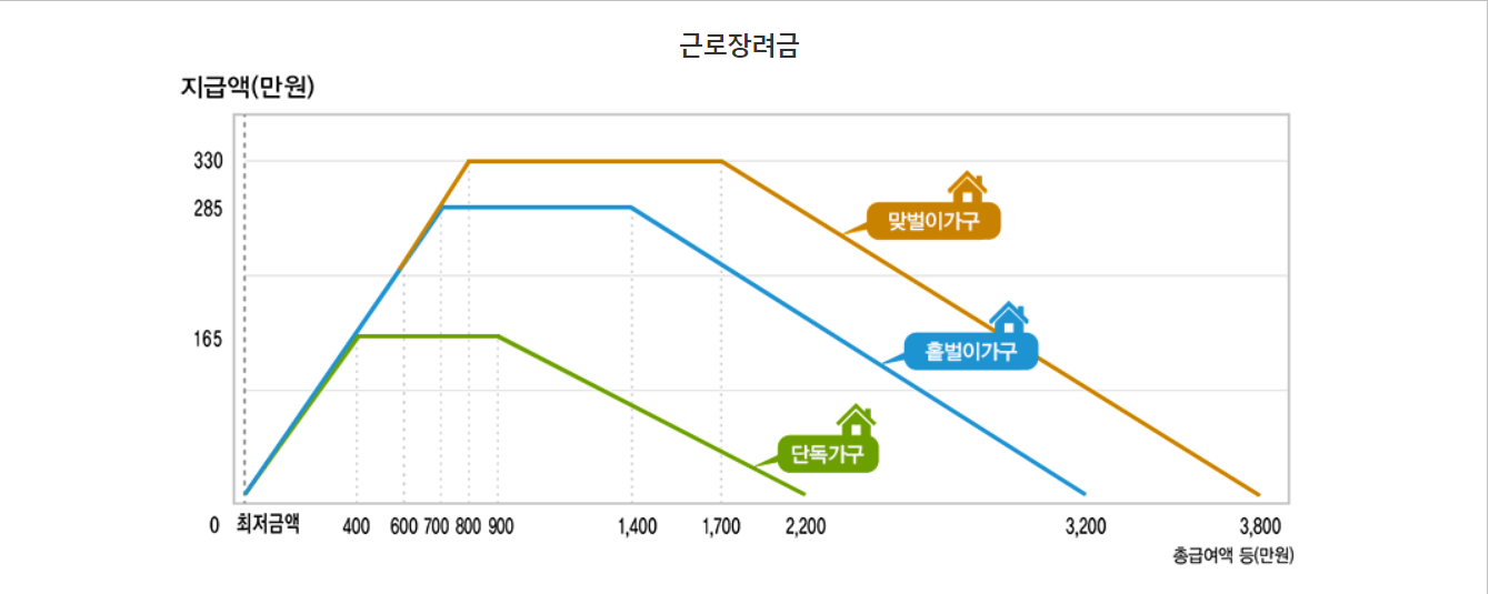 2024년 근로장려금 금액 신청자격 확인하기