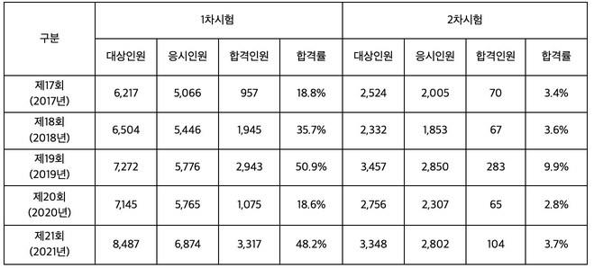 소방시설관리사-합격률