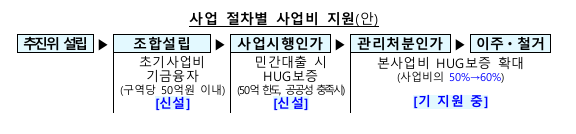 재개발 재건축 사업비 지원 방안