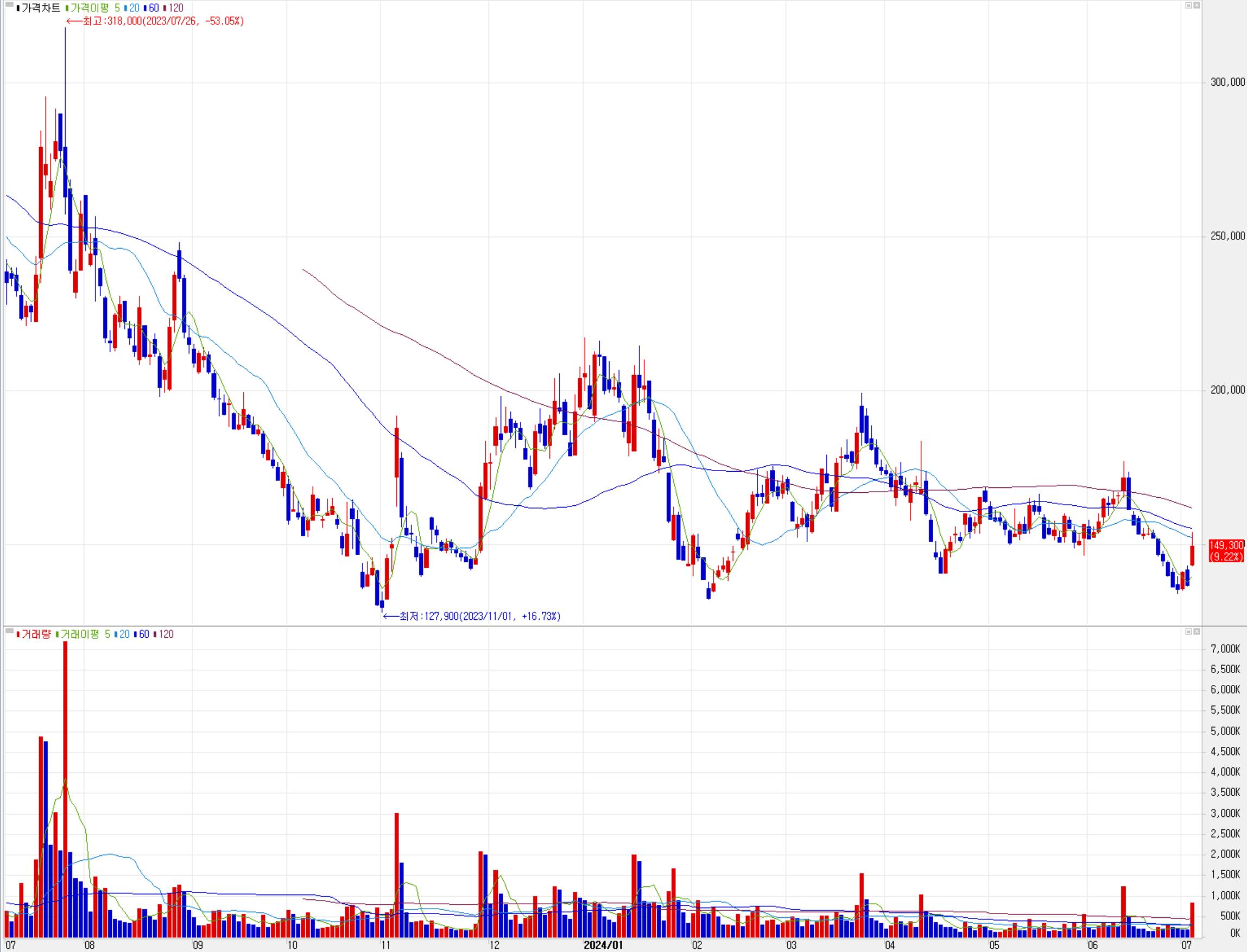 엘앤에프 - 주식 시세(일봉: 2023.07 ~ 2024.07)