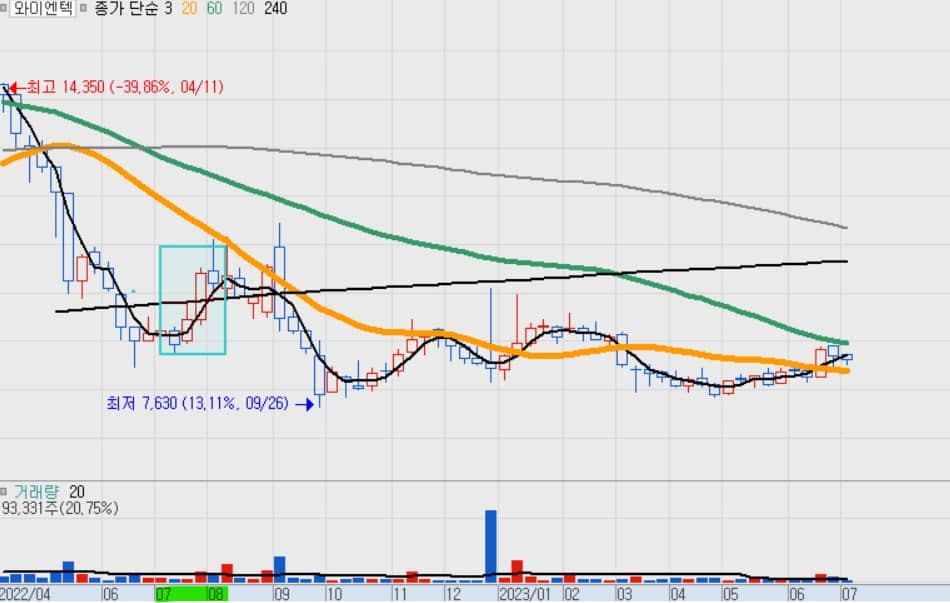 태풍 관련주식 차트