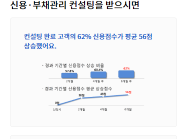 채무통합 대환대출 조건 서민금융진흥원 정부지원
