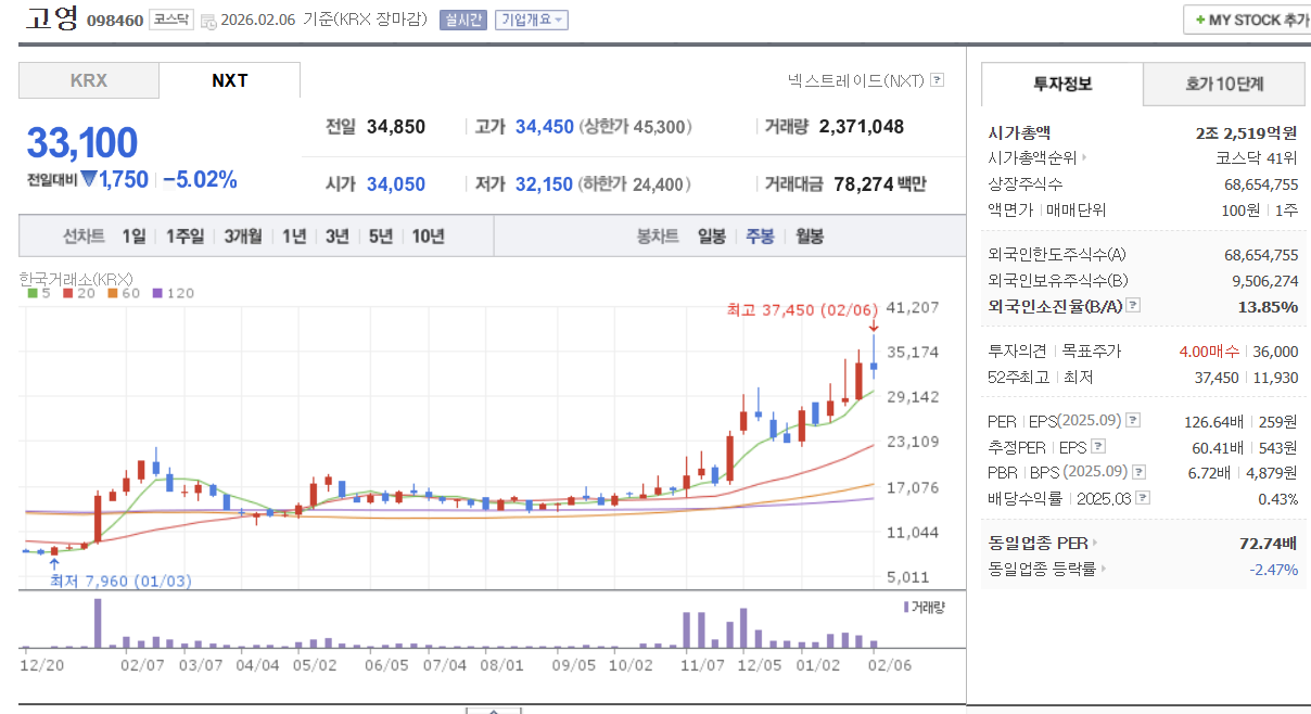 추세 좋은 고영 주가흐름