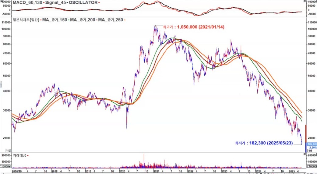 LG화학 일봉 신저가