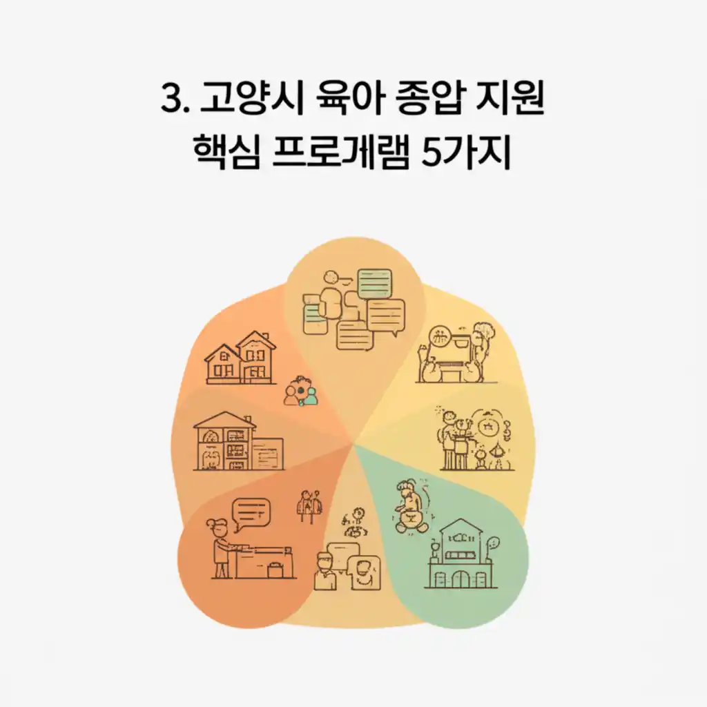 고양시 육아 종합 지원의 5가지 핵심 프로그램: 부모 교육, 보육 상담, 놀이 활동 등을 보여주는 이미지.
