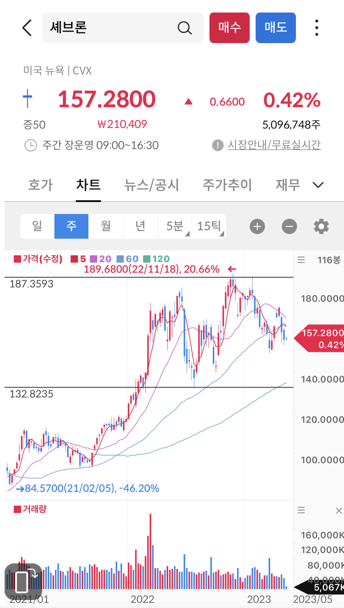 주봉차트