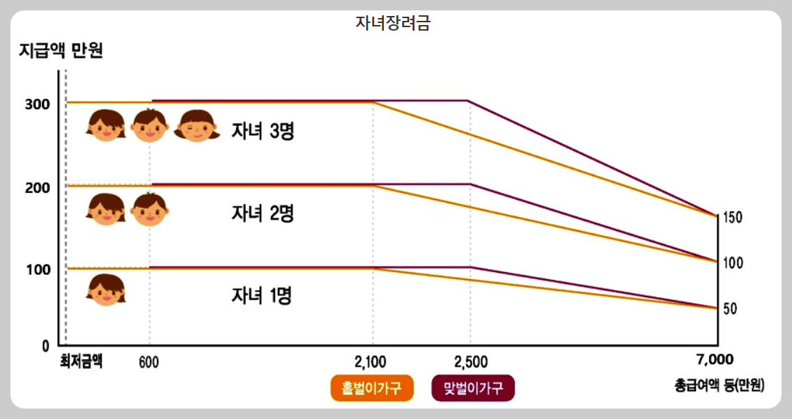 자녀장려금