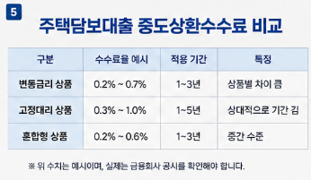 주택담보대출 중도상환수수료, 2026년 최신 기준과 계산 방법 한눈에 보기3