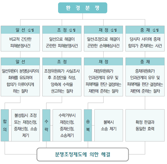 조정 효력