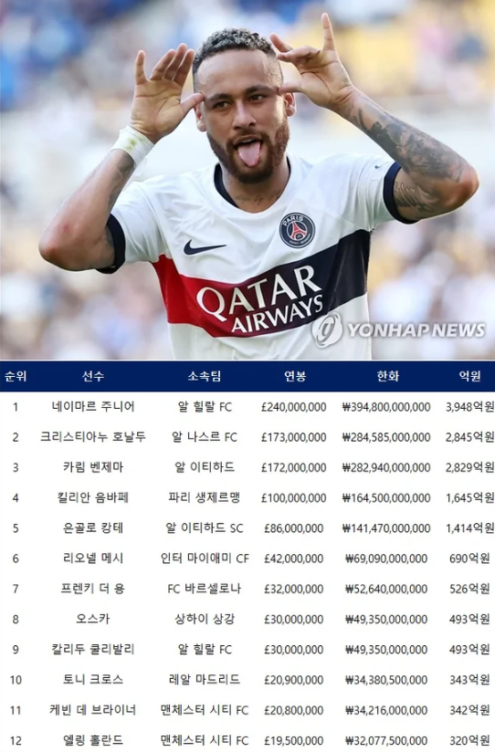 클럽별 연봉 비교 관련 이미지