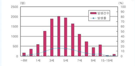 수두 예방접종시기와 주의사항.3~6세 어린이발생그래프