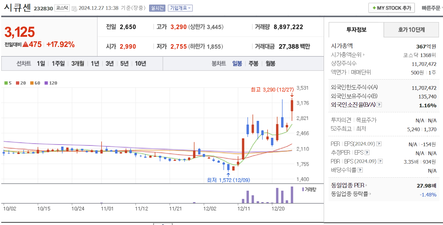 양자암호 관련주 대장주 시큐센 일봉 차트