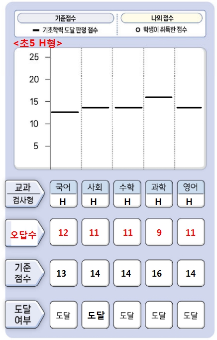 2025 기초학력진단평가 초등학교 미달기준점수