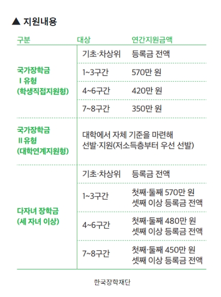 국가장학금 지원 내용