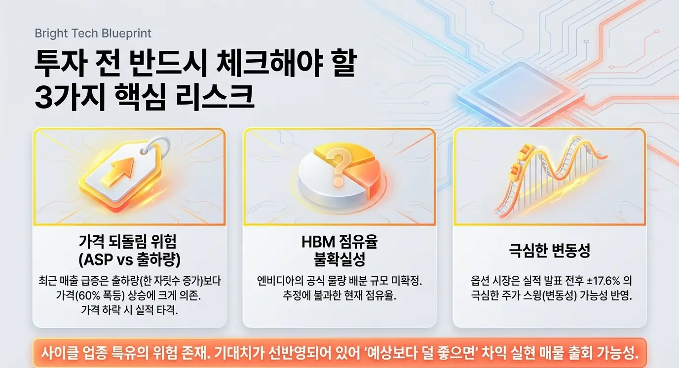 마이크론 주가 전망: 마이크론 투자 전 점검할 3대 핵심 리스크인 가격 되돌림 위험, HBM 점유율 불확실성, 극심한 변동성을 카드형으로 정리한 이미지. 매출이 가격 상승에 의존하는 구조와 실적 후 변동성을 시각화하며, 마이크론 리스크 체크포인트 섹션을 설명함