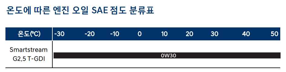가솔린-SAE-점도표(출처-싼타페-사용설명서)