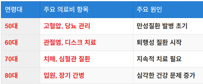 고령화와 의료 수요 증가