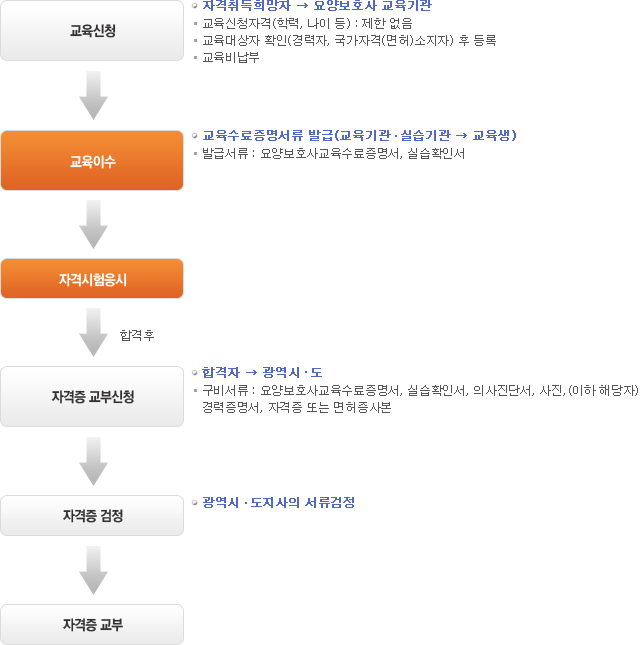 국비 요양보호사 자격증 취득방법 최신업데이트