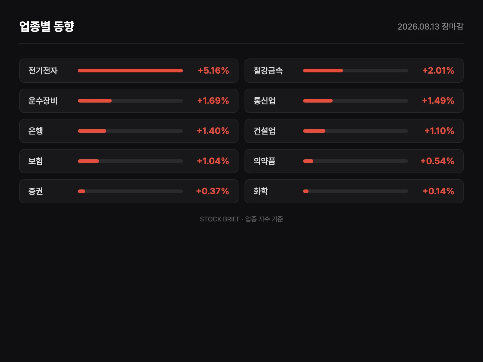 업종별 등락률