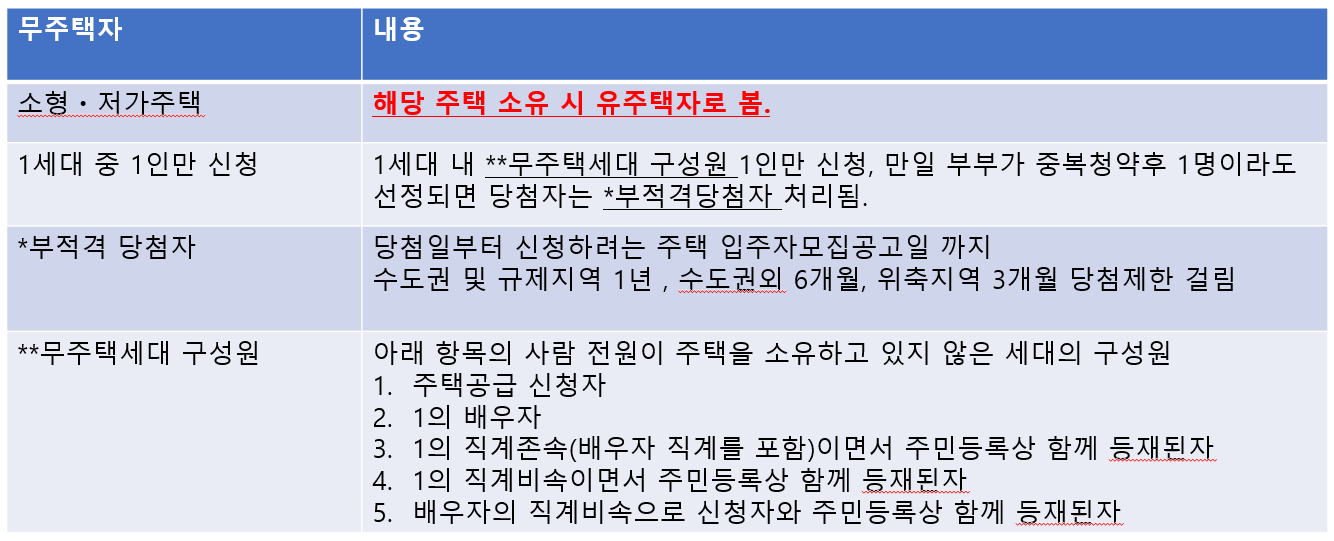 청약무주택자조건