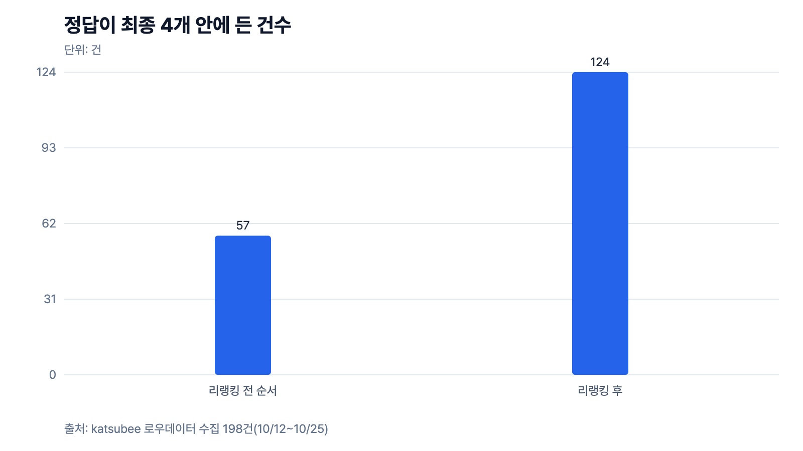 정답이 상위 4개에 든 건수. 리랭킹 전 순서 57건, 리랭킹 후 124건.