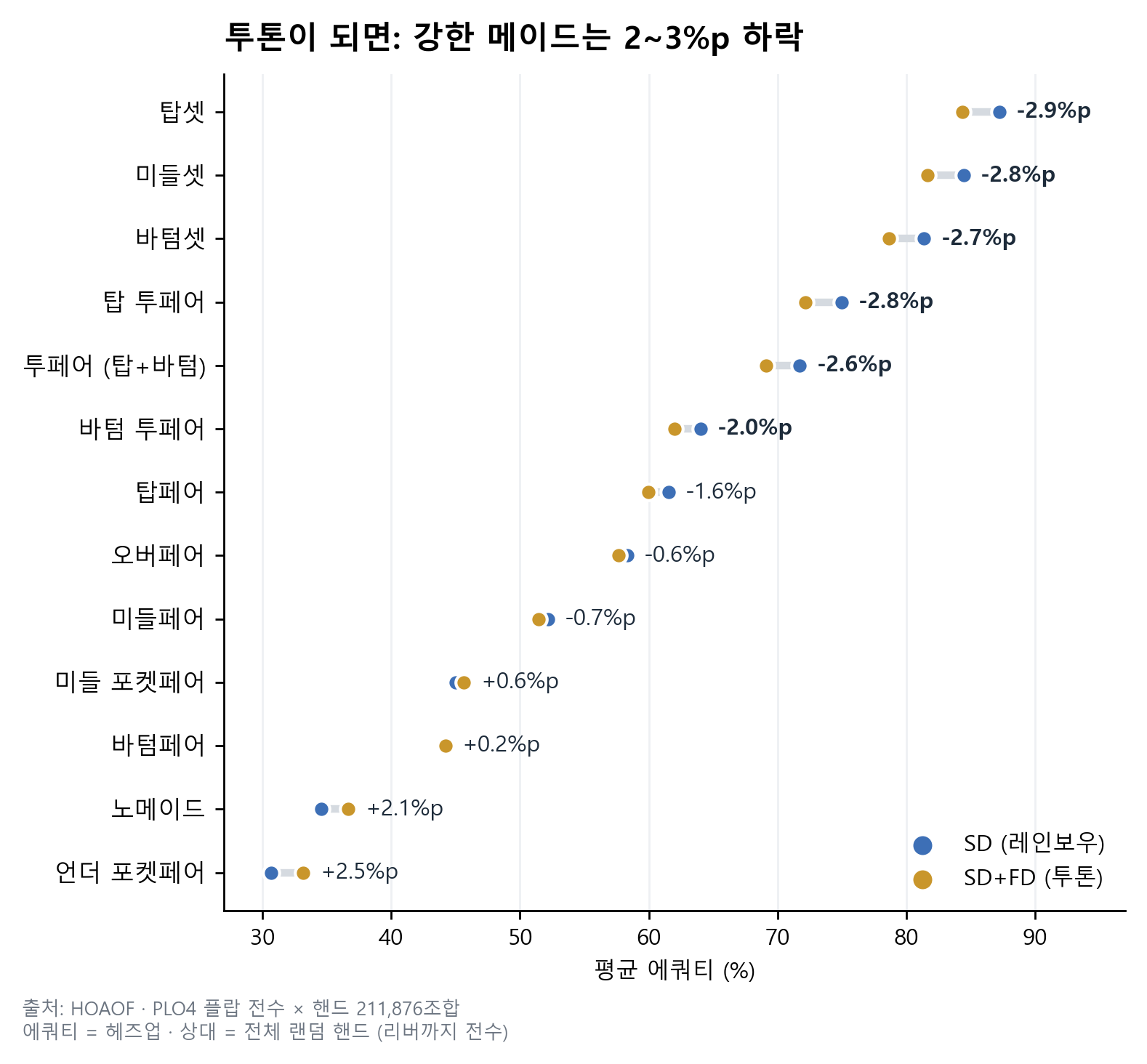 레인보우(SD)에서 투톤(SD+FD)이 될 때 족보별 평균 에쿼티 변화: 셋&middot;투페어 &minus;2.0~&minus;2.9%p, 탑페어 &minus;1.6%p, 오버페어 &minus;0.6%p, 노메이드 +2.1%p, 언더 포켓페어 +2.5%p
