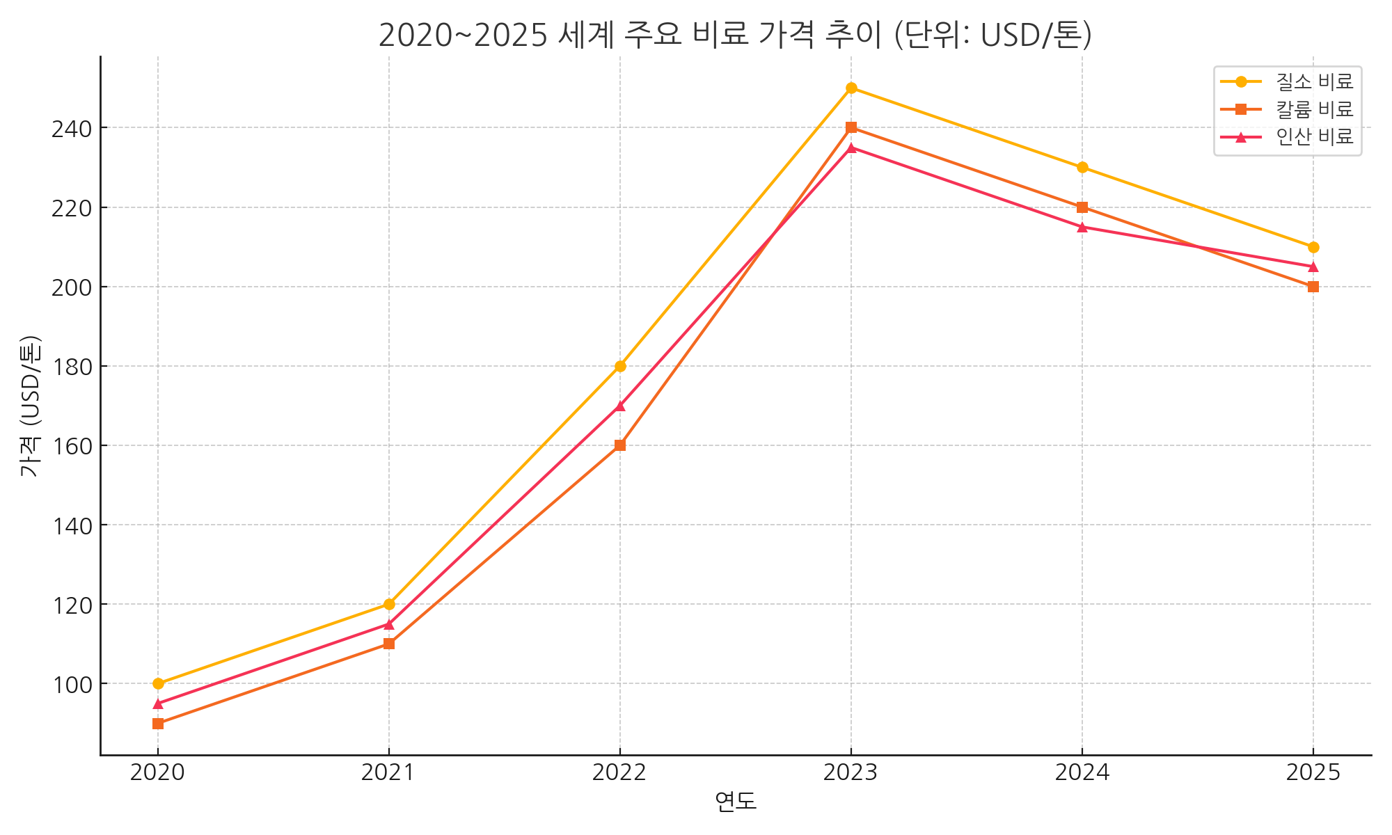 세계 주요 비료 가격 추이 2020~2025