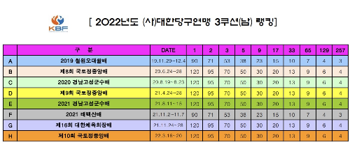 2022년도 대한당구연맹 3쿠션 남자당구 선수 랭킹 반영 대회기준표 (3월20일기준)