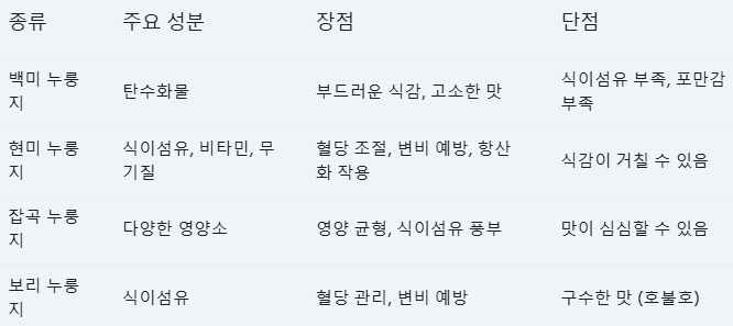 누룽지 효능