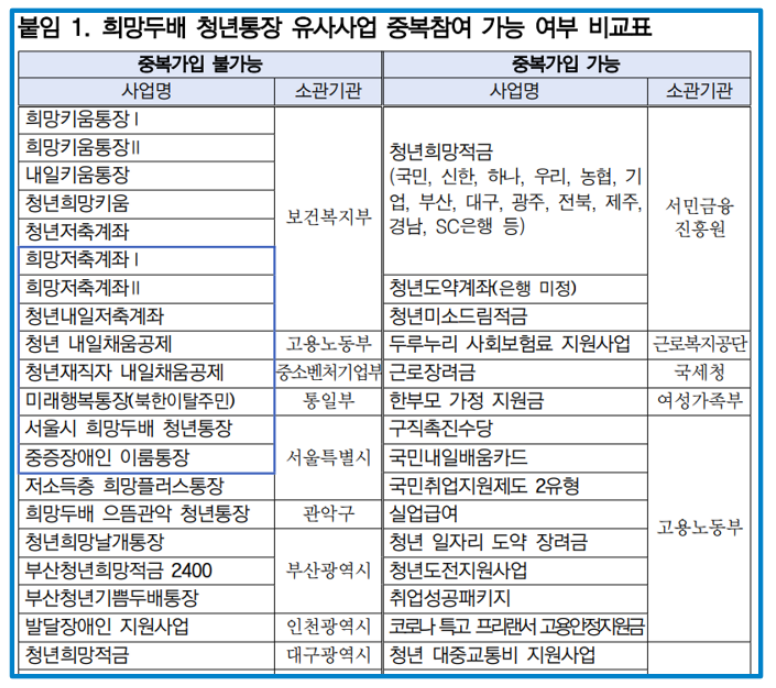 희망두배-청년통장-중복참여-가능한-사업